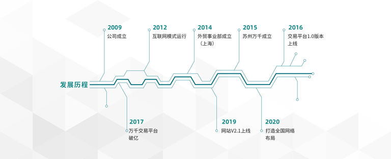 萬千緊固件2009年公司成立→2012互聯(lián)網運行模式→2014外貿部成立（上海）→2015蘇州萬千成立→2016線上交易平臺1.0上線→2017線上交易平臺破億→2019網站V2.1上線→2020打造全國網絡布局